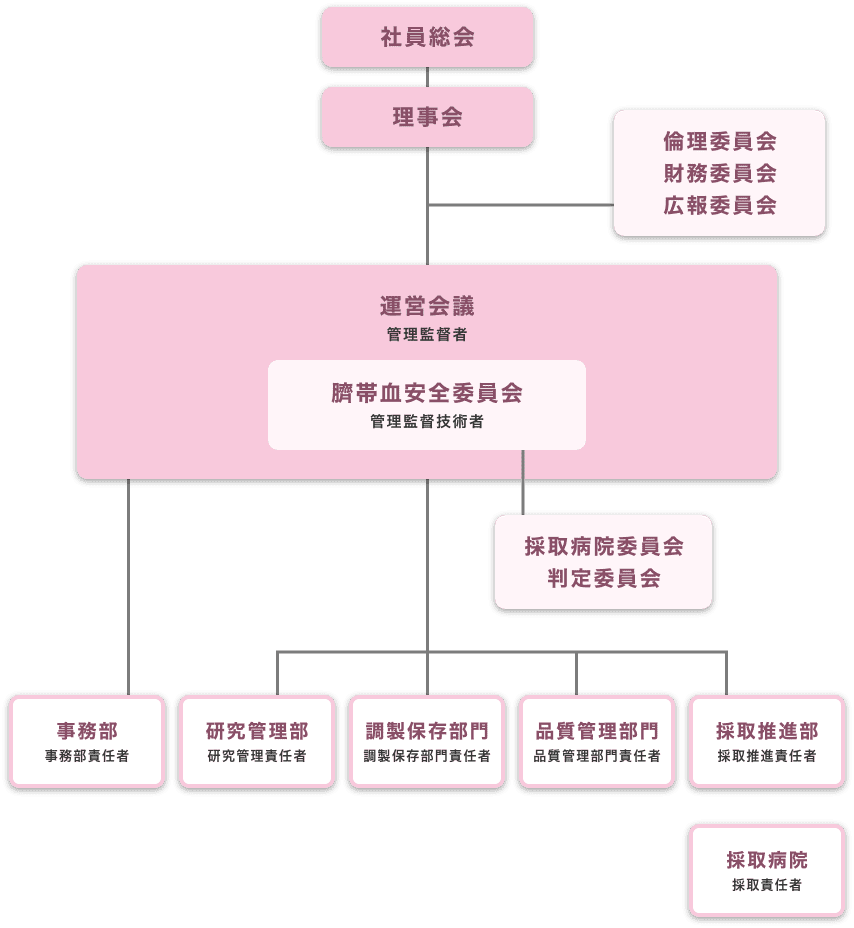 組織図